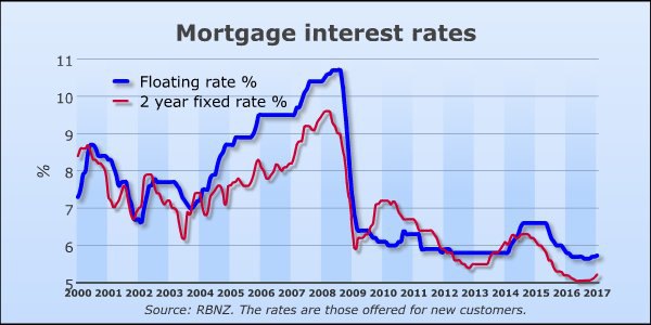 New Zealand Mortgage Interest Rates